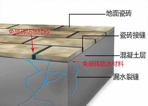 免砸砖防水材料处理卫生间漏水有用吗？