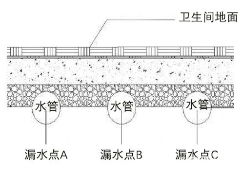 免砸砖防水材料处理卫生间漏水有用吗？